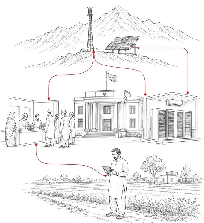 Pencil sketch of a mountain telecom tower and solar panel linked to a government building, a server room, a service counter and a farmer with a tablet